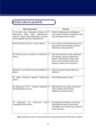 UYGULAMA FAALİYETİ
UYGULAMA FAALİ
             YETİ
            İ
            ş Basamakları
             lem                                             Öneriler
1) Evinizde veya okulunuzda bulunan bir  Elektrik bağ sı n olmadından
                                                     lantını        ğı
bilgisayarı bütün kablo bağ ları
          n                    lantı nı   emin olunuz. Kabloları karı vidalı
                                                                çı rken
çı nı Bütün kablo bağ ları ktı
  karı z.               lantı çı ktan     olup olmadıı kontrol ediniz.
                                                     ğnı
sonra aş ı aş
        ağ daki amalarıgerçekleştirin

2) PS/2 portları klavye ve fareyi takı z.
               na                    nı       Fare ve kalvye portunu karı rmayı z.
                                                                          ştı      nı
                                               Konektörleri porta takarken pinlerini
                                               bükmemeye özen gösteriniz.


3) Monitör portuna monitör ara kablosunu  Eğ port girmiyorsa sakızorlamayı
                                              er                    n          n
takı z.
   nı                                                       şı
                                           ters takmaya çalıyor olabilirsiniz.
                                           Sakince tekrar kontrol ederek takı
                                                                            n.
                                           Daha sonra konektörün yanları  nda
                                           bulunan vidaları porta sışrı z.
                                                                   kı nı
                                                                      tı


4) Modem veya Ethernet portuna kabloları  Ethernet portuna telefon kablosunu
                                       nı
takı z.
   nı                                      takmayı n.

5) Audio Portları hoparlör kablosunu  Yeş Renk hoparlör içindir.
                na                       il
takı z.
   nı


6) Bilgisayarı 220 V besleme kablosunu  Öğ
               n                            retmeninize veya daha önceden bu
takarak bilgisayarı nı
                  açı z.                             ş
                                         iş yapmıolan bir kiş
                                          lemi                   iye
                                         bağ nı kontrol ettiriniz.
                                             lantı zı




7) Çalış
       mayan bir donanı n
                        mı            olup  Çalış mayan bir donanı varsa iş
                                                                  m        lem
olmadıı kontrol ediniz.
     ğnı                                     basamakları baş tekrar ediniz.
                                                         nı tan
                                             Takı ğnıbir konuda bilgi sayfaları
                                                  ldıız                        nı
                                             tekrar okuyunuz.



     Öğ
      retmenlerinizin ayrı vereceğönerileri Uygulama Faaliyeti Tablosuna not ediniz.
                         ca      i


                                            15
 