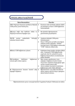 UYGULAMA FAALİYETİ
 UYGULAMA FAALİYETİ

           İ
           ş Basamakları
            lem                                            Öneriler
1)Bir bilgisayar kasası n portları bakarak  Kasanın arka tarafı anakarta dahili
                      nı         na                 zı             nda
USB portun yerini belirleyiniz.              ön tarafı ise harici USB bağ ları
                                                     nda                   lantı
                                             bulunmaktadı  r.
                                           
2)Kasaya bağ   lıolan kablolarısökün ve  Bu iş   lemleri öğ  retmeninizin
                          ı n.
bilgisayar kasası n kapağ açı
                 nı       nı                 gözetiminde gerçekleş  tirin.
                                           

3)USB portun anakartlarla       birleş i  Anakarta tümleş USB portu
                                     tiğ                    ik
noktalarıkontrol ediniz.                   lehimlenmiş tir.
                                          Harici USB portu ise kablo aracığı
                                                                          lıyla
                                           anakarta monte edilmiş Anakart
                                                                 tir.
                                           üzerinde harici USB bağ noktası
                                                                   lantı     nda
                                           “USB” ifadesine dikkat edin.

4)Harici USB bağ sı çı n.
               lantını karı               Kablolarıhangi pinden çı ğ dikkat
                                                      n                    ı
                                                                       ktına
                                           edin. UnutmayıUSB bağ sı
                                                             n         lantında
                                           yapı                     ş
                                                 lacak olan bir yanlı k bu porta
                                                                     lı
                                           bağ  lanan donanı n arı
                                                              mları zalanması    na
                                           neden olacaktı  r.
5)Çı ğnı kabloları bağ sı  Eğ sı nıaş ysanıveya
    kardıız               n      lantını       er rası ş ı     rdı z
sı na göre tekrar yapı z.
 rası                nı                           ğ z
                                                   ı
                                           yaptınıbağ yı   lantı kontrol etmek
                                                                          ğı
                                           istiyorsanı anakartı kitapçında ilgili
                                                       z          n
                                           sayfayı  açarak kontrol edin.
                                          Ayrı anakart üzerinde de kabloları
                                                 ca                              n
                                           bağ          ı
                                                lanacağyerler ifade edilmiş tir.
6) Bilgisayarı zı kasası
             nın          nıkontrol edip  Öğ  retmeninize veya daha önceden bu
     ı
kapağ kapatı z.
      nı     nı                            iş yapmıolan bir kiş yaptıı z
                                             lemi         ş           iye       ğnı
                                           iş kontrol ettiriniz.
                                             lemi




     Öğ
      retmenlerinizin ayrı vereceğönerileri Uygulama Faaliyeti Tablosuna not ediniz.
                         ca      i




                                        34
 