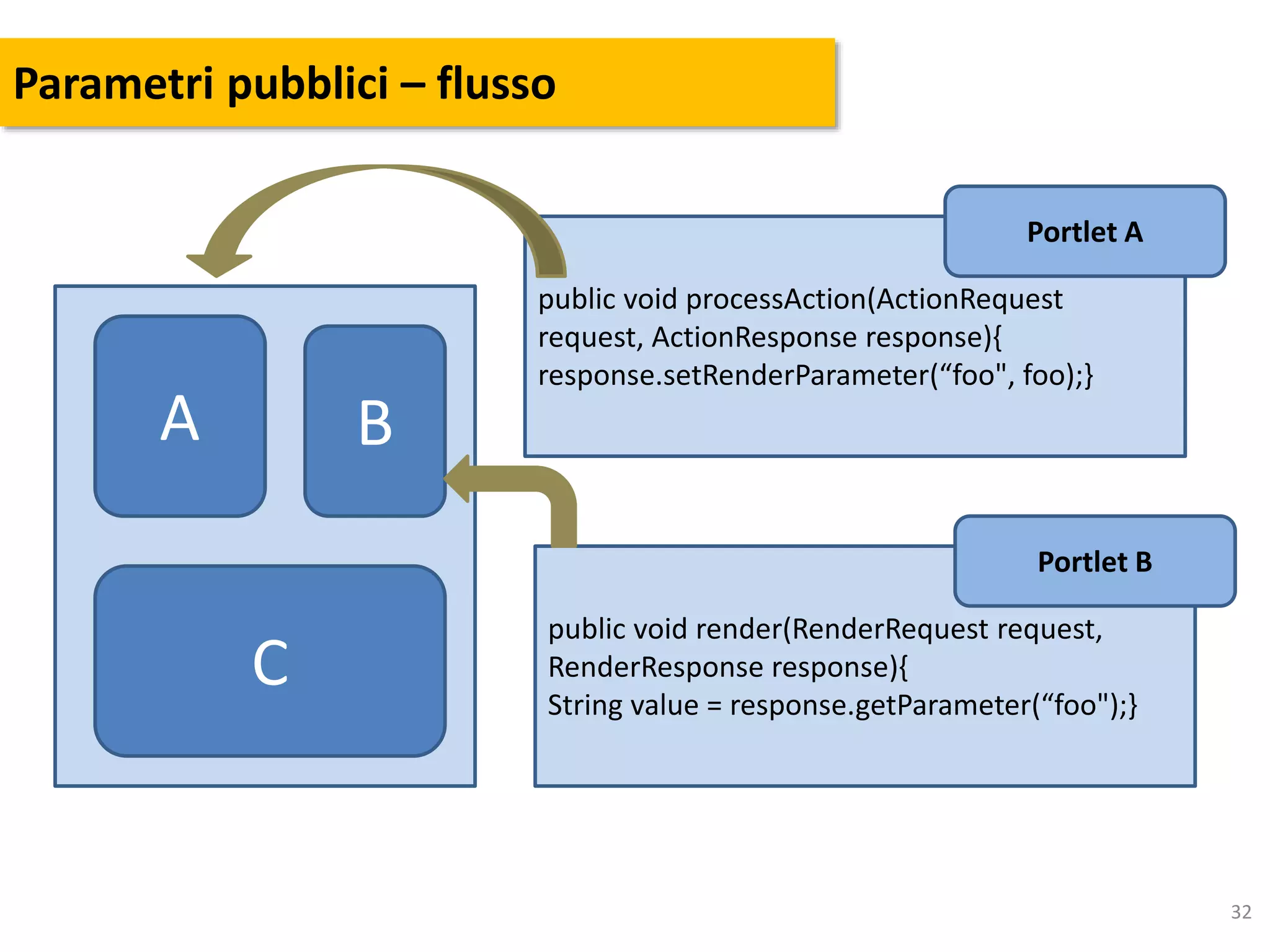 32
Parametri pubblici – flusso
public void processAction(ActionRequest
request, ActionResponse response){
response.setRenderParameter(“foo", foo);}
Portlet A
public void render(RenderRequest request,
RenderResponse response){
String value = response.getParameter(“foo");}
Portlet B
A B
C
 