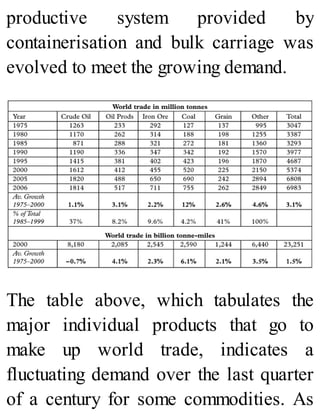 productive system provided by
containerisation and bulk carriage was
evolved to meet the growing demand.
The table above, which tabulates the
major individual products that go to
make up world trade, indicates a
fluctuating demand over the last quarter
of a century for some commodities. As
 