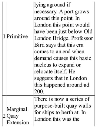 1 Primitive
lying aground if
necessary. A port grows
around this point. In
London this point would
have been just below Old
London Bridge. Professor
Bird says that this era
comes to an end when
demand causes this basic
nucleus to expand or
relocate itself. He
suggests that in London
this happened around ad
200.
2
Marginal
Quay
Extension
There is now a series of
purpose-built quay walls
for ships to berth at. In
London this was the
 