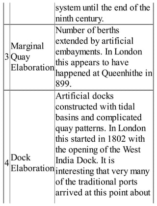 system until the end of the
ninth century.
3
Marginal
Quay
Elaboration
Number of berths
extended by artificial
embayments. In London
this appears to have
happened at Queenhithe in
899.
4
Dock
Elaboration
Artificial docks
constructed with tidal
basins and complicated
quay patterns. In London
this started in 1802 with
the opening of the West
India Dock. It is
interesting that very many
of the traditional ports
arrived at this point about
 