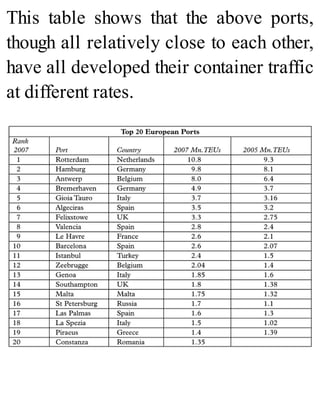 This table shows that the above ports,
though all relatively close to each other,
have all developed their container traffic
at different rates.
 