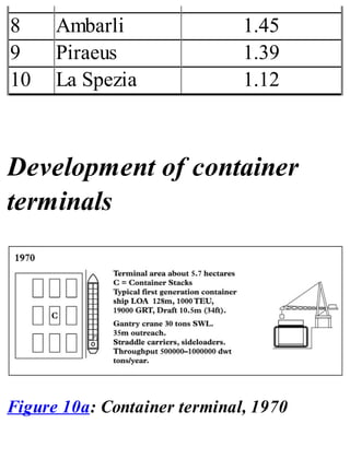 8 Ambarli 1.45
9 Piraeus 1.39
10 La Spezia 1.12
Development of container
terminals
Figure 10a: Container terminal, 1970
 