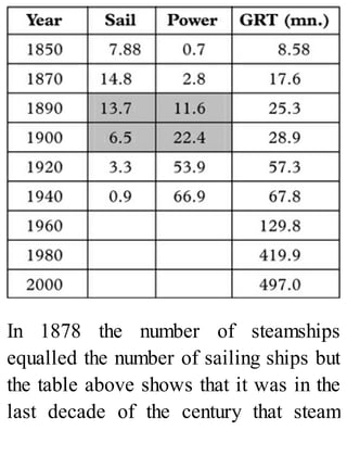 In 1878 the number of steamships
equalled the number of sailing ships but
the table above shows that it was in the
last decade of the century that steam
 