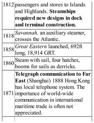 1812 passengers and stores to Islands
and Highlands. Steamships
required new designs in dock
and terminal construction.
1818
Savannah, an auxiliary steamer,
crosses the Atlantic.
1858
Great Eastern launched, 692ft
long, 18,914 GRT.
1860
Steam with sail, four hatches,
booms for sails as derricks.
1871
Telegraph communication to Far
East (Shanghai) 1888 Hong Kong
has local telephone system. The
importance of world-wide
communication in international
maritime trade is often not
appreciated.
 