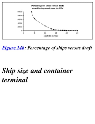 Figure 14b: Percentage of ships versus draft
Ship size and container
terminal
 