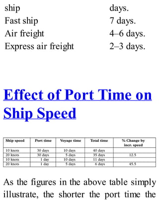 ship days.
Fast ship 7 days.
Air freight 4–6 days.
Express air freight 2–3 days.
Effect of Port Time on
Ship Speed
As the figures in the above table simply
illustrate, the shorter the port time the
 