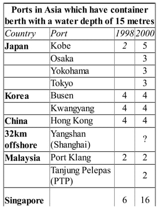 Ports in Asia which have container
berth with a water depth of 15 metres
Country Port 1998 2000
Japan Kobe 2 5
Osaka 3
Yokohama 3
Tokyo 3
Korea Busen 4 4
Kwangyang 4 4
China Hong Kong 4 4
32km
offshore
Yangshan
(Shanghai)
?
Malaysia Port Klang 2 2
Tanjung Pelepas
(PTP)
2
Singapore 6 16
 