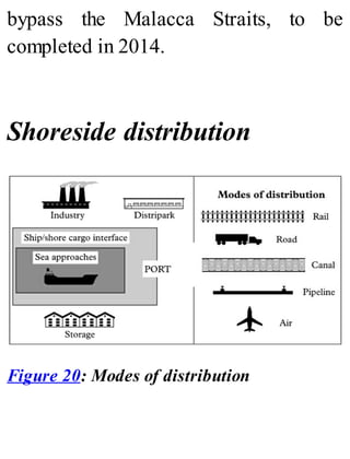 bypass the Malacca Straits, to be
completed in 2014.
Shoreside distribution
Figure 20: Modes of distribution
 