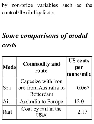 by non-price variables such as the
control/flexibility factor.
Some comparisons of modal
costs
Mode
Commodity and
route
US cents
per
tonne/mile
Sea
Capesize with iron
ore from Australia to
Rotterdam
0.067
Air Australia to Europe 12.0
Rail
Coal by rail in the
USA
2.17
 