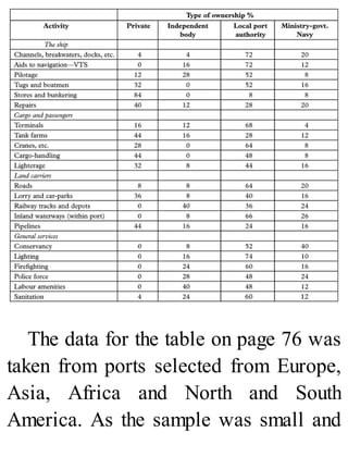 The data for the table on page 76 was
taken from ports selected from Europe,
Asia, Africa and North and South
America. As the sample was small and
 