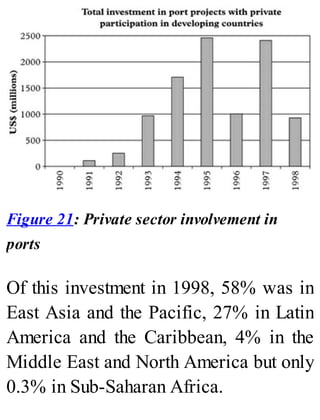 Figure 21: Private sector involvement in
ports
Of this investment in 1998, 58% was in
East Asia and the Pacific, 27% in Latin
America and the Caribbean, 4% in the
Middle East and North America but only
0.3% in Sub-Saharan Africa.
 