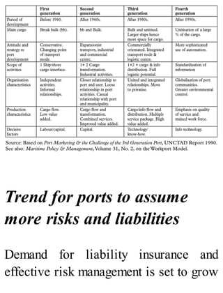 Trend for ports to assume
more risks and liabilities
Demand for liability insurance and
effective risk management is set to grow
 