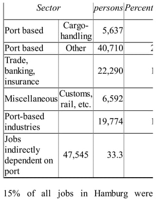 Sector persons Percenta
Port based
Cargo-
handling
5,637
Port based Other 40,710 28
Trade,
banking,
insurance
22,290 15
Miscellaneous
Customs,
rail, etc.
6,592
Port-based
industries
19,774 13
Jobs
indirectly
dependent on
port
47,545 33.3
15% of all jobs in Hamburg were
 