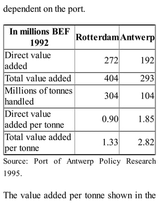 dependent on the port.
In millions BEF
1992
RotterdamAntwerp
Direct value
added
272 192
Total value added 404 293
Millions of tonnes
handled
304 104
Direct value
added per tonne
0.90 1.85
Total value added
per tonne
1.33 2.82
Source: Port of Antwerp Policy Research
1995.
The value added per tonne shown in the
 