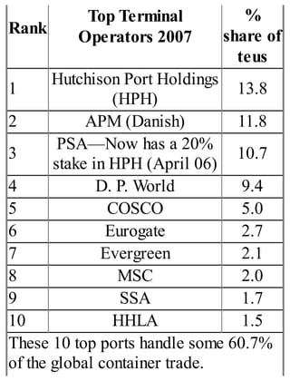 Rank
Top Terminal
Operators 2007
%
share of
teus
1
Hutchison Port Holdings
(HPH)
13.8
2 APM (Danish) 11.8
3
PSA—Now has a 20%
stake in HPH (April 06)
10.7
4 D. P. World 9.4
5 COSCO 5.0
6 Eurogate 2.7
7 Evergreen 2.1
8 MSC 2.0
9 SSA 1.7
10 HHLA 1.5
These 10 top ports handle some 60.7%
of the global container trade.
 