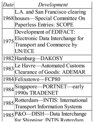 Date Development
1968
L.A. and San Francisco clearing
houses—Special Committee On
Paperless Entries: SCOPE
1975
Development of EDIFACT:
Electronic Data Interchange for
Transport and Commerce by
UN/ECE
1982 Hamburg—DAKOSY
1983
Le Havre—Automated Customs
Clearance of Goods: ADEMAR
1984 Felixstowe—FCP80
1984
Singapore—PORTNET—early
1990s TRADENET
1985
Rotterdam—INTIS: International
Transport Information Systems
1985 P&O—DISH—Data Interchange
for Shipping: INTIS Rotterdam
 