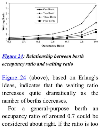 Figure 24: Relationship between berth
occupancy ratio and waiting ratio
Figure 24 (above), based on Erlang’s
ideas, indicates that the waiting ratio
increases quite dramatically as the
number of berths decreases.
For a general-purpose berth an
occupancy ratio of around 0.7 could be
considered about right. If the ratio is too
 