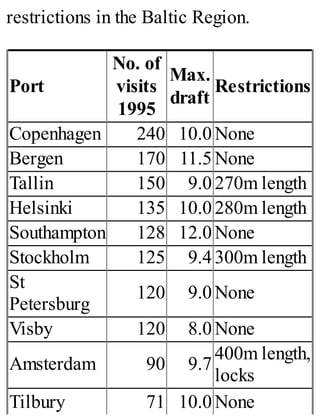 restrictions in the Baltic Region.
Port
No. of
visits
1995
Max.
draft
Restrictions
Copenhagen 240 10.0 None
Bergen 170 11.5 None
Tallin 150 9.0 270m length
Helsinki 135 10.0 280m length
Southampton 128 12.0 None
Stockholm 125 9.4 300m length
St
Petersburg
120 9.0 None
Visby 120 8.0 None
Amsterdam 90 9.7
400m length,
locks
Tilbury 71 10.0 None
 