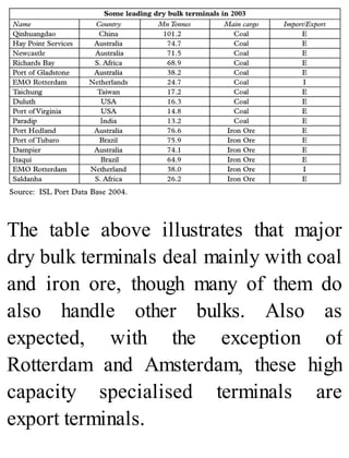 The table above illustrates that major
dry bulk terminals deal mainly with coal
and iron ore, though many of them do
also handle other bulks. Also as
expected, with the exception of
Rotterdam and Amsterdam, these high
capacity specialised terminals are
export terminals.
 