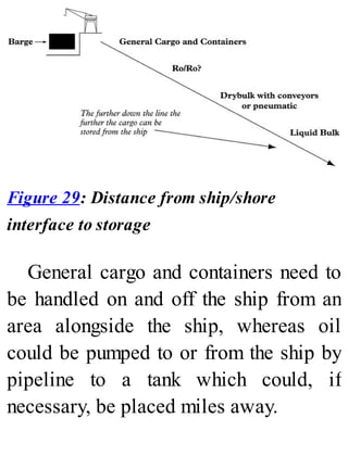 Figure 29: Distance from ship/shore
interface to storage
General cargo and containers need to
be handled on and off the ship from an
area alongside the ship, whereas oil
could be pumped to or from the ship by
pipeline to a tank which could, if
necessary, be placed miles away.
 