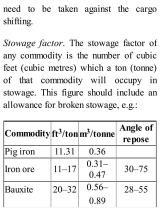 need to be taken against the cargo
shifting.
Stowage factor. The stowage factor of
any commodity is the number of cubic
feet (cubic metres) which a ton (tonne)
of that commodity will occupy in
stowage. This figure should include an
allowance for broken stowage, e.g.:
Commodity ft3/tonm3/tonne
Angle of
repose
Pig iron 11.31 0.36
Iron ore 11–17
0.31–
0.47
30–75
Bauxite 20–32 0.56–
0.89
28–55
 