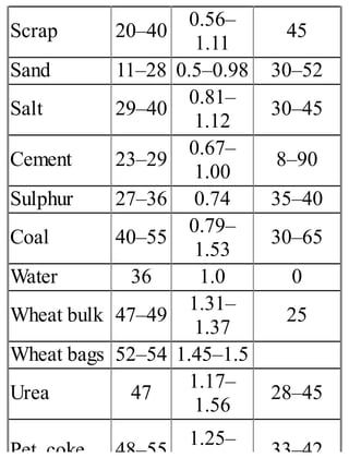 Scrap 20–40
0.56–
1.11
45
Sand 11–28 0.5–0.98 30–52
Salt 29–40
0.81–
1.12
30–45
Cement 23–29
0.67–
1.00
8–90
Sulphur 27–36 0.74 35–40
Coal 40–55
0.79–
1.53
30–65
Water 36 1.0 0
Wheat bulk 47–49
1.31–
1.37
25
Wheat bags 52–54 1.45–1.5
Urea 47
1.17–
1.56
28–45
Pet. coke 48–55
1.25–
33–42
 
