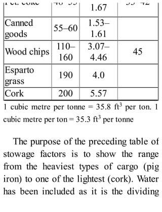 Pet. coke 48–55
1.67
33–42
Canned
goods
55–60
1.53–
1.61
Wood chips
110–
160
3.07–
4.46
45
Esparto
grass
190 4.0
Cork 200 5.57
1 cubic metre per tonne = 35.8 ft3 per ton. 1
cubic metre per ton = 35.3 ft3 per tonne
The purpose of the preceding table of
stowage factors is to show the range
from the heaviest types of cargo (pig
iron) to one of the lightest (cork). Water
has been included as it is the dividing
 