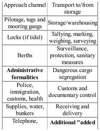 Approach channel Transport to/from
storage
Pilotage, tugs and
mooring gangs
Storage/warehousing
Locks (if tidal)
Tallying, marking,
weighing, surveying
Berths
Surveillance,
protection, sanitary
measures
Administrative
formalities
Dangerous cargo
segregation
Police,
immigration,
customs, health
Customs and
documentary control
Supplies, water,
bunkers
Receiving and
delivery
Telephone, Additional "added
 