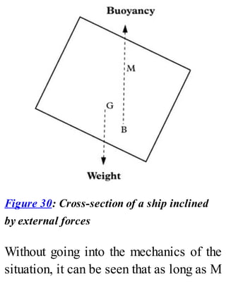 Figure 30: Cross-section of a ship inclined
by external forces
Without going into the mechanics of the
situation, it can be seen that as long as M
 