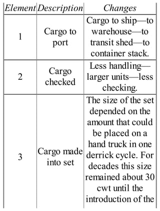 Element Description Changes
1
Cargo to
port
Cargo to ship—to
warehouse—to
transit shed—to
container stack.
2
Cargo
checked
Less handling—
larger units—less
checking.
3
Cargo made
into set
The size of the set
depended on the
amount that could
be placed on a
hand truck in one
derrick cycle. For
decades this size
remained about 30
cwt until the
introduction of the
 