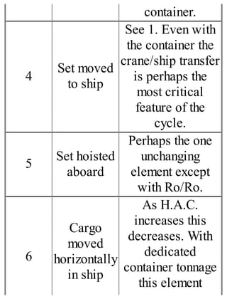 container.
4
Set moved
to ship
See 1. Even with
the container the
crane/ship transfer
is perhaps the
most critical
feature of the
cycle.
5
Set hoisted
aboard
Perhaps the one
unchanging
element except
with Ro/Ro.
6
Cargo
moved
horizontally
in ship
As H.A.C.
increases this
decreases. With
dedicated
container tonnage
this element
 