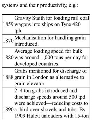 systems and their productivity, e.g.:
1859
Gravity Staith for loading rail coal
wagons into ships on Tyne 420
tph.
1870
Mechanisation for handling grain
introduced.
1880
Average loading speed for bulk
was around 1,000 tons per day for
developed countries.
1888
Grabs mentioned for discharge of
grain in London as alternative to
grain elevator.
1890
2–4 ton grabs introduced and
discharge speeds around 500 tpd
were achieved—reducing costs to
a third over shovels and tubs. By
1909 Hulett unloaders with 15-ton
 