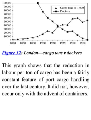 Figure 32: London—cargo tons v dockers
This graph shows that the reduction in
labour per ton of cargo has been a fairly
constant feature of port cargo handling
over the last century. It did not, however,
occur only with the advent of containers.
 