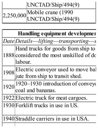 UNCTAD/Ship/494(9)
2,250,000
Mobile crane (1990
UNCTAD/Ship/494(9)
Handling equipment development
Date Details—lifting—transporting—st
1888
Hand trucks for goods from ship to s
considered the most unskilled of doc
labour.
1908
Electric conveyor used to move bale
jute from ship to transit shed.
1920
1920–1930 introduction of conveyor
coal and bananas.
1922 Electric truck for meat cargoes.
1930 Forklift trucks in use in US.
1940 Straddle carriers in use in USA.
 