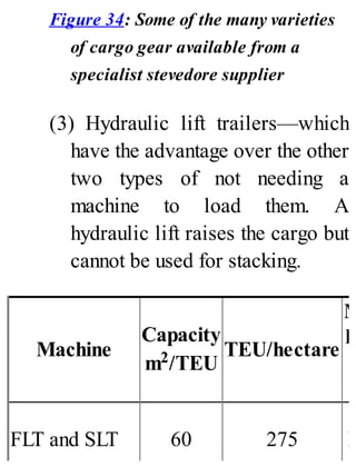 Figure 34: Some of the many varieties
of cargo gear available from a
specialist stevedore supplier
(3) Hydraulic lift trailers—which
have the advantage over the other
two types of not needing a
machine to load them. A
hydraulic lift raises the cargo but
cannot be used for stacking.
Machine
Capacity
m2/TEU
TEU/hectare
M
le
FLT and SLT 60 275 M
 