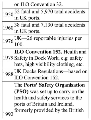 on ILO Convention 32.
1950
52 fatal and 5,970 total accidents
in UK ports.
1960
38 fatal and 7,130 total accidents
in UK ports.
1976
UK—26 reportable injuries per
100.
1979
ILO Convention 152. Health and
Safety in Dock Work, e.g. safety
hats, high visibility clothing, etc.
1988
UK Docks Regulations—based on
ILO Convention 152.
1992
The Ports' Safety Organisation
(PSO) was set up to carry on the
health and safety services to the
ports of Britain and Ireland,
formerly provided by the British
 