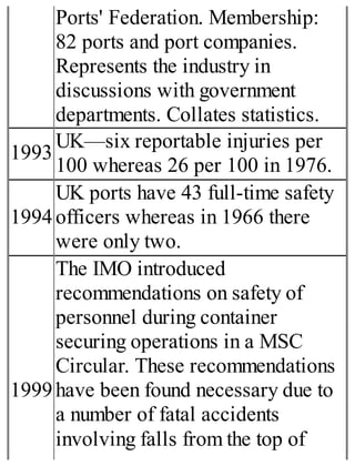 Ports' Federation. Membership:
82 ports and port companies.
Represents the industry in
discussions with government
departments. Collates statistics.
1993
UK—six reportable injuries per
100 whereas 26 per 100 in 1976.
1994
UK ports have 43 full-time safety
officers whereas in 1966 there
were only two.
1999
The IMO introduced
recommendations on safety of
personnel during container
securing operations in a MSC
Circular. These recommendations
have been found necessary due to
a number of fatal accidents
involving falls from the top of
 