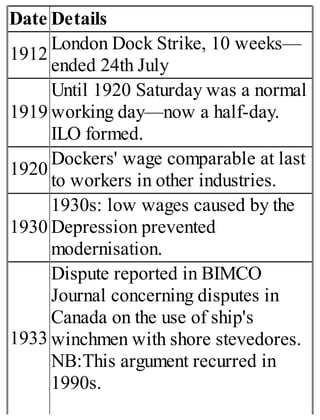 Date Details
1912
London Dock Strike, 10 weeks—
ended 24th July
1919
Until 1920 Saturday was a normal
working day—now a half-day.
ILO formed.
1920
Dockers' wage comparable at last
to workers in other industries.
1930
1930s: low wages caused by the
Depression prevented
modernisation.
1933
Dispute reported in BIMCO
Journal concerning disputes in
Canada on the use of ship's
winchmen with shore stevedores.
NB:This argument recurred in
1990s.
 