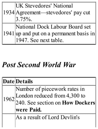 1934
UK Stevedores' National
Agreement—stevedores' pay cut
3.75%.
1941
National Dock Labour Board set
up and put on a permanent basis in
1947. See next table.
Post Second World War
Date Details
1962
Number of piecework rates in
London reduced from 4,300 to
240. See section on How Dockers
were Paid.
As a result of Lord Devlin's
 