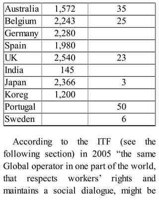 Australia 1,572 35
Belgium 2,243 25
Germany 2,280
Spain 1,980
UK 2,540 23
India 145
Japan 2,366 3
Koreg 1,200
Portugal 50
Sweden 6
According to the ITF (see the
following section) in 2005 “the same
Global operator in one part of the world,
that respects workers’ rights and
maintains a social dialogue, might be
 