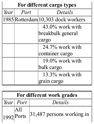 For different cargo types
Year Port Details
1985 Rotterdam10,303 dock workers
43.0% work with
breakbulk general
cargo
24.7% work with
container cargo
19.0% work with
bulk cargo
13.3% work with
grain cargo
For different work grades
Year Port Details
1992
All
Ports 31,487 persons working in
 