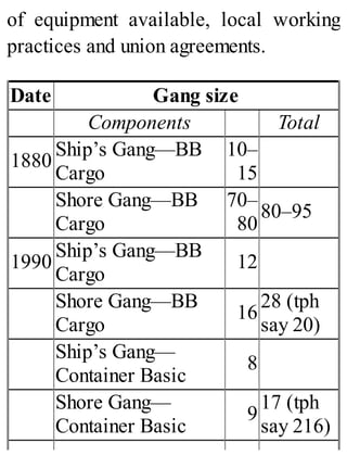 of equipment available, local working
practices and union agreements.
Date Gang size
Components Total
1880
Ship’s Gang—BB
Cargo
10–
15
Shore Gang—BB
Cargo
70–
80
80–95
1990
Ship’s Gang—BB
Cargo
12
Shore Gang—BB
Cargo
16
28 (tph
say 20)
Ship’s Gang—
Container Basic
8
Shore Gang—
Container Basic
9
17 (tph
say 216)
 
