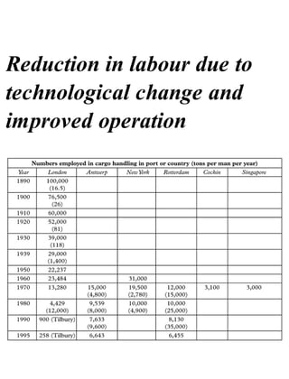 Reduction in labour due to
technological change and
improved operation
 