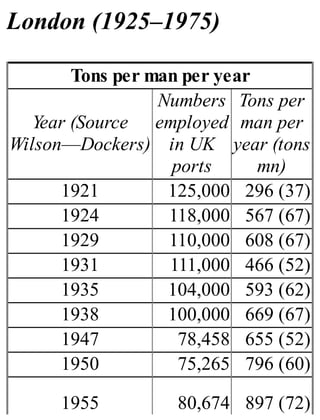 London (1925–1975)
Tons per man per year
Year (Source
Wilson—Dockers)
Numbers
employed
in UK
ports
Tons per
man per
year (tons
mn)
1921 125,000 296 (37)
1924 118,000 567 (67)
1929 110,000 608 (67)
1931 111,000 466 (52)
1935 104,000 593 (62)
1938 100,000 669 (67)
1947 78,458 655 (52)
1950 75,265 796 (60)
1955 80,674 897 (72)
 
