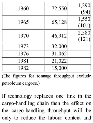 1960 72,550
1,290
(94)
1965 65,128
1,550
(101)
1970 46,912
2,580
(121)
1973 32,000
1976 31,062
1981 21,022
1982 15,000
(The figures for tonnage throughput exclude
petroleum cargoes.)
If technology replaces one link in the
cargo-handling chain then the effect on
the cargo-handling throughput will be
only to reduce the labour content and
 