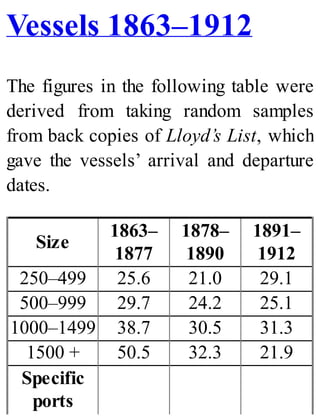Vessels 1863–1912
The figures in the following table were
derived from taking random samples
from back copies of Lloyd’s List, which
gave the vessels’ arrival and departure
dates.
Size
1863–
1877
1878–
1890
1891–
1912
250–499 25.6 21.0 29.1
500–999 29.7 24.2 25.1
1000–1499 38.7 30.5 31.3
1500 + 50.5 32.3 21.9
Specific
ports
 