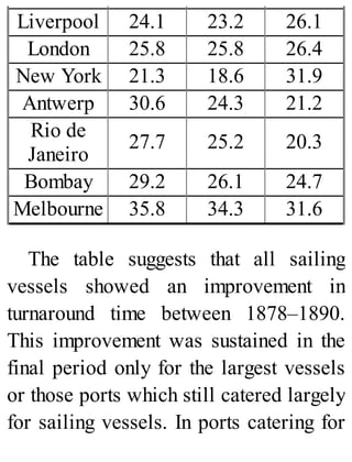 Liverpool 24.1 23.2 26.1
London 25.8 25.8 26.4
New York 21.3 18.6 31.9
Antwerp 30.6 24.3 21.2
Rio de
Janeiro
27.7 25.2 20.3
Bombay 29.2 26.1 24.7
Melbourne 35.8 34.3 31.6
The table suggests that all sailing
vessels showed an improvement in
turnaround time between 1878–1890.
This improvement was sustained in the
final period only for the largest vessels
or those ports which still catered largely
for sailing vessels. In ports catering for
 