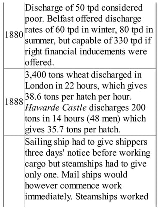 1880
Discharge of 50 tpd considered
poor. Belfast offered discharge
rates of 60 tpd in winter, 80 tpd in
summer, but capable of 330 tpd if
right financial inducements were
offered.
1888
3,400 tons wheat discharged in
London in 22 hours, which gives
38.6 tons per hatch per hour.
Hawarde Castle discharges 200
tons in 14 hours (48 men) which
gives 35.7 tons per hatch.
Sailing ship had to give shippers
three days' notice before working
cargo but steamships had to give
only one. Mail ships would
however commence work
immediately. Steamships worked
 
